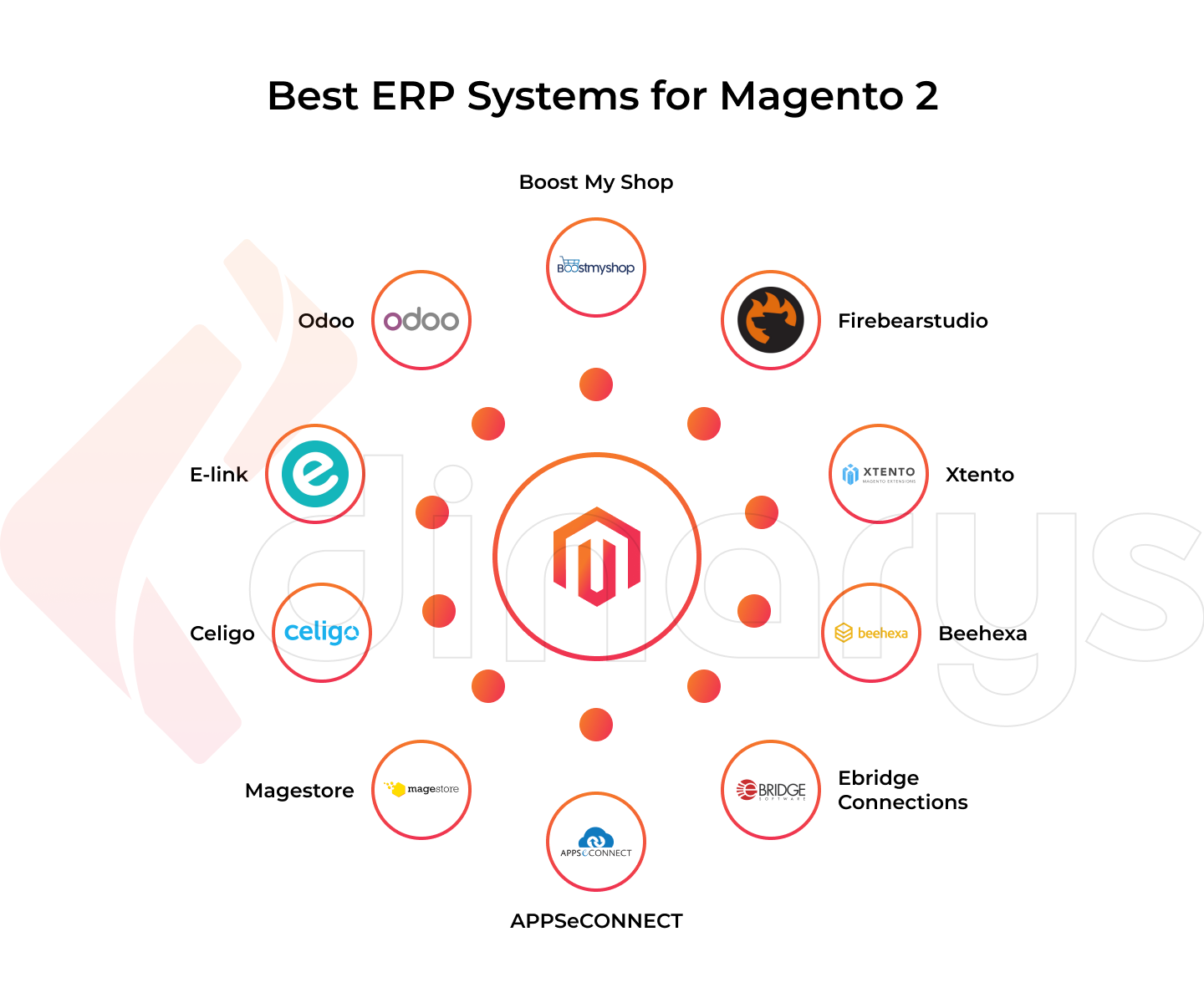 Best ERP Systems for Magento 2